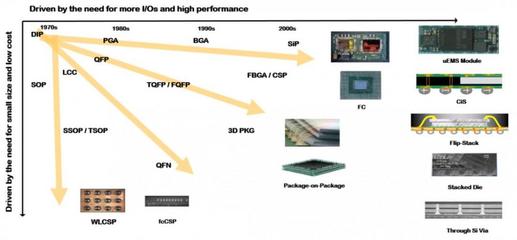 從傳統到5G 射頻模塊芯片封測技術的革新與挑戰